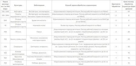 "Азофос" для защиты и подкормки растений, 940 мл, фунгицид